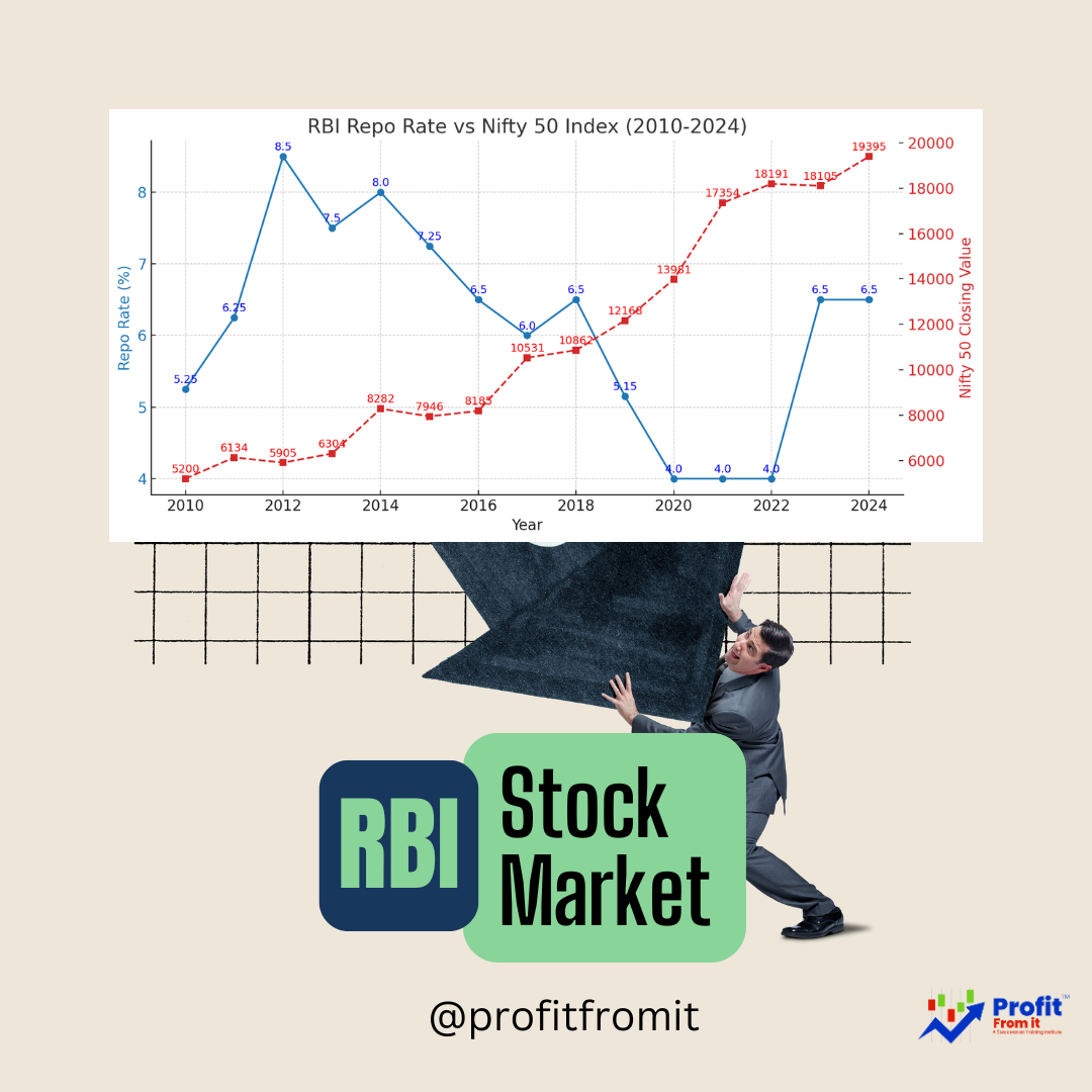 📊 RBI Repo Rate Trends & Nifty 50: A 15-Year Market Impact Analysis